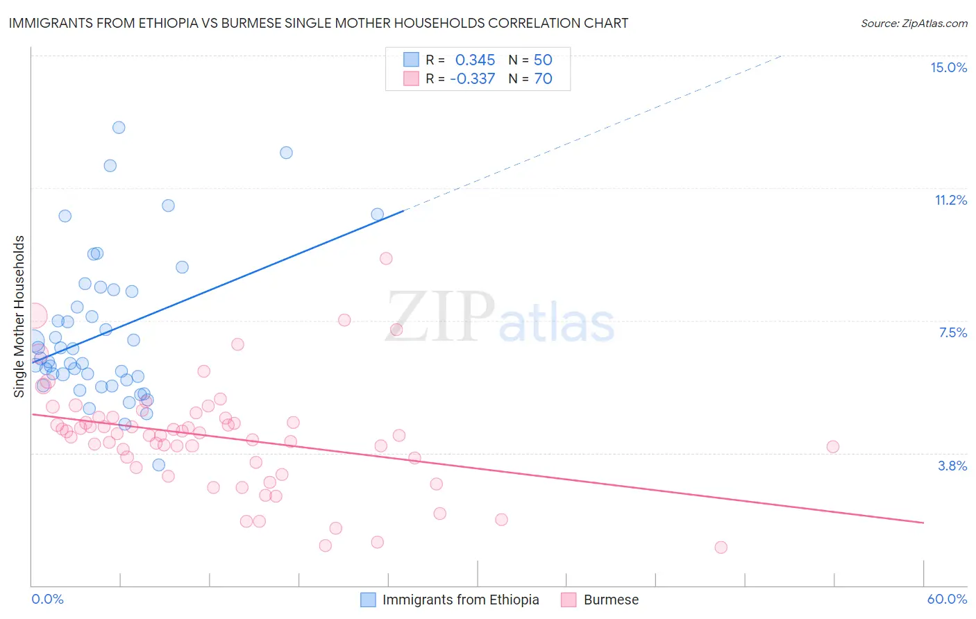 Immigrants from Ethiopia vs Burmese Single Mother Households