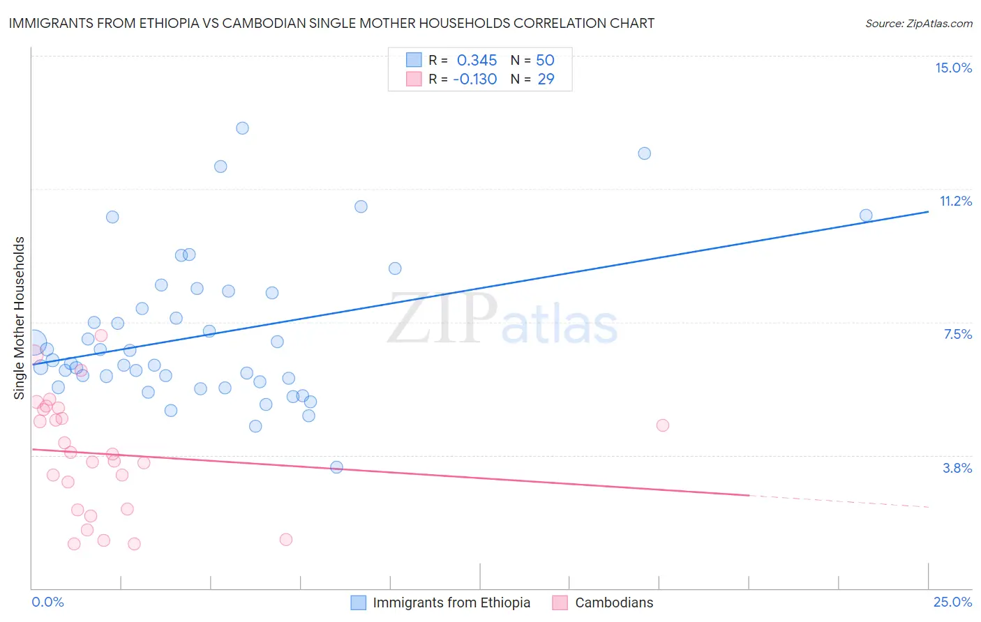 Immigrants from Ethiopia vs Cambodian Single Mother Households