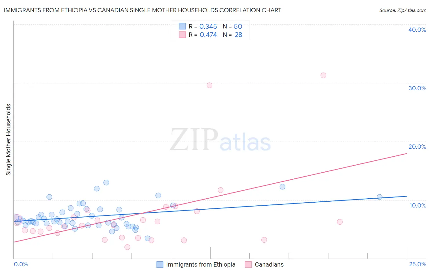 Immigrants from Ethiopia vs Canadian Single Mother Households