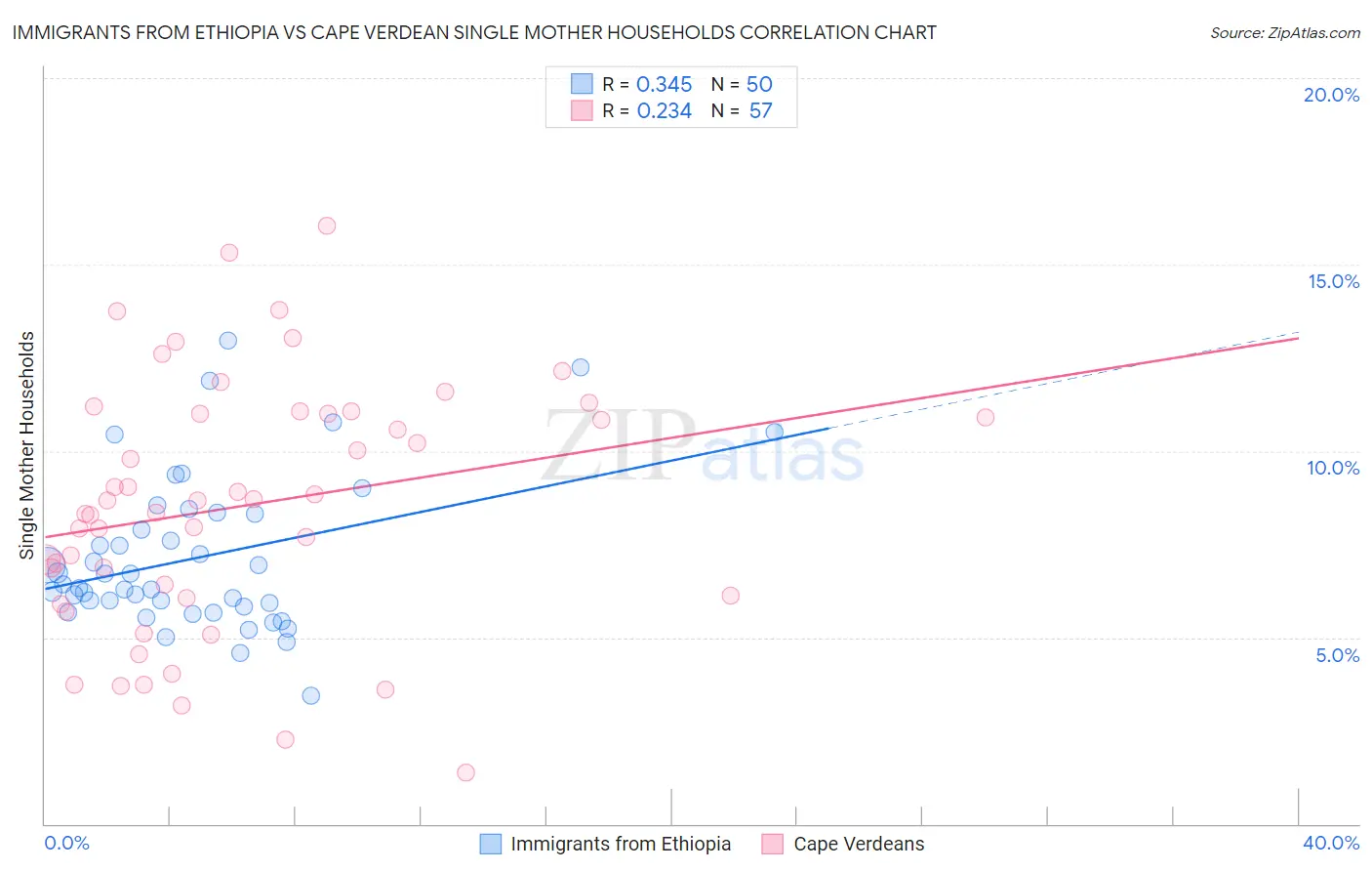 Immigrants from Ethiopia vs Cape Verdean Single Mother Households