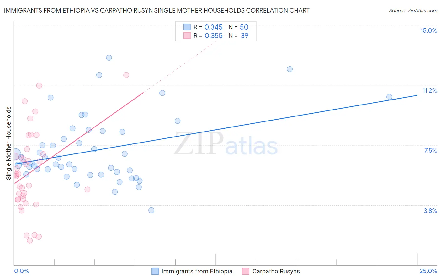Immigrants from Ethiopia vs Carpatho Rusyn Single Mother Households