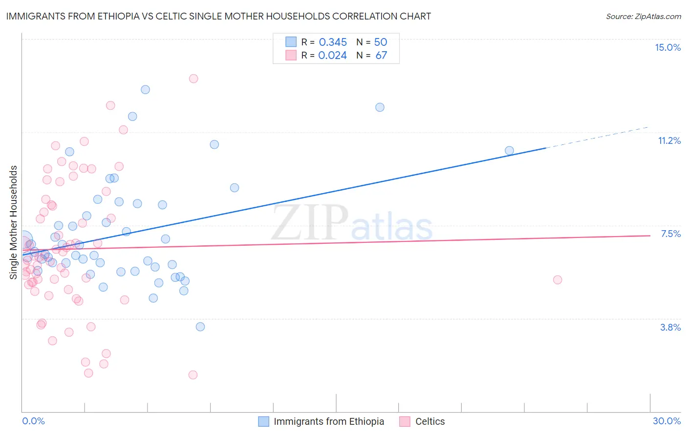 Immigrants from Ethiopia vs Celtic Single Mother Households