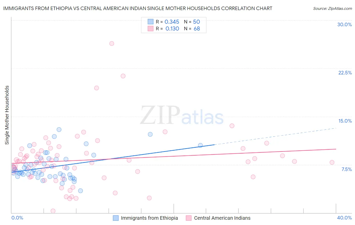 Immigrants from Ethiopia vs Central American Indian Single Mother Households