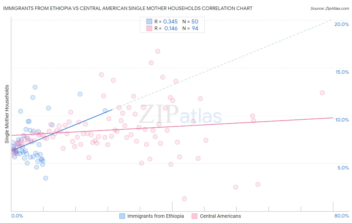 Immigrants from Ethiopia vs Central American Single Mother Households