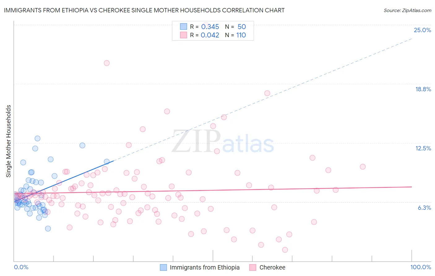 Immigrants from Ethiopia vs Cherokee Single Mother Households