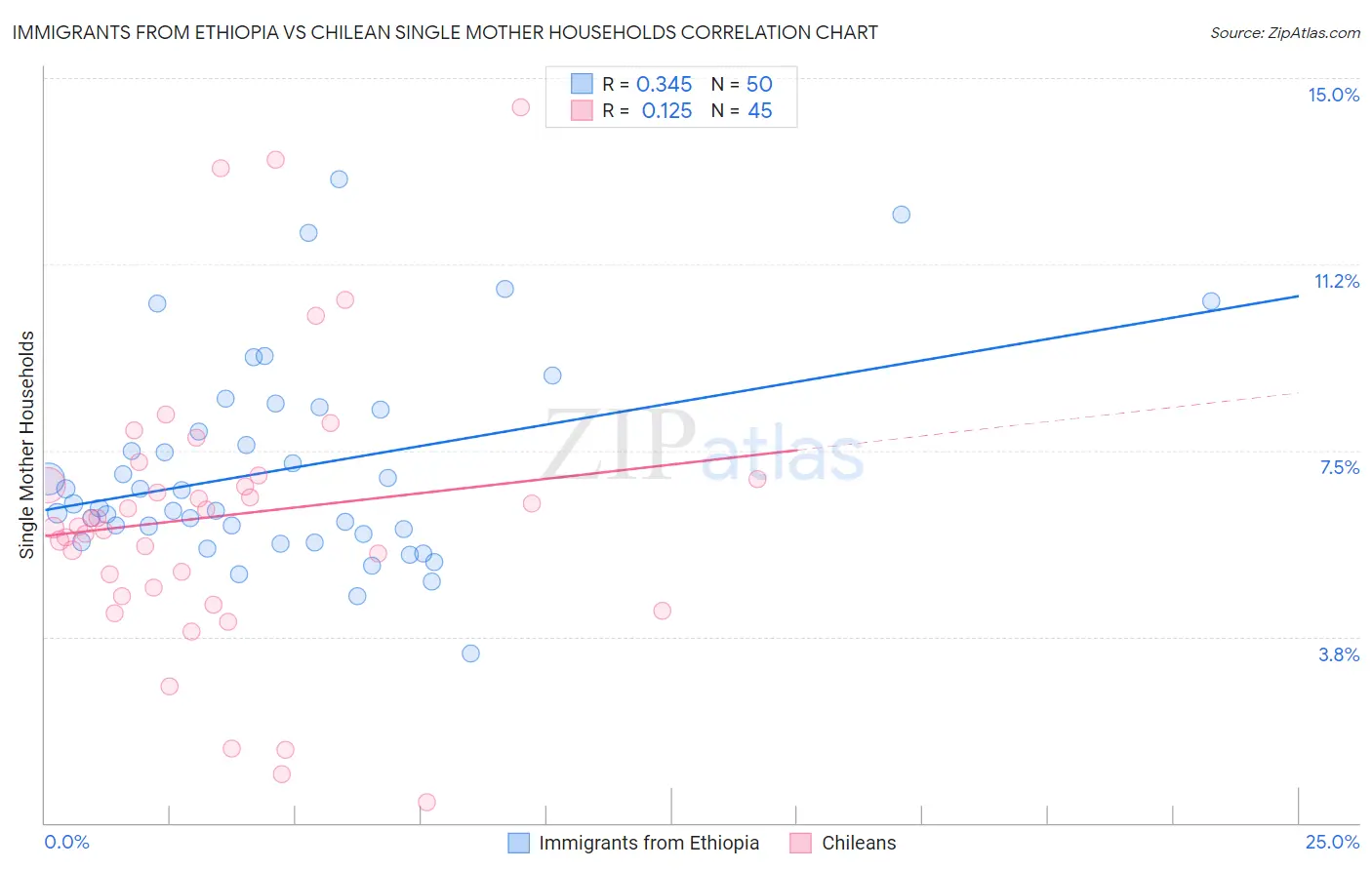 Immigrants from Ethiopia vs Chilean Single Mother Households