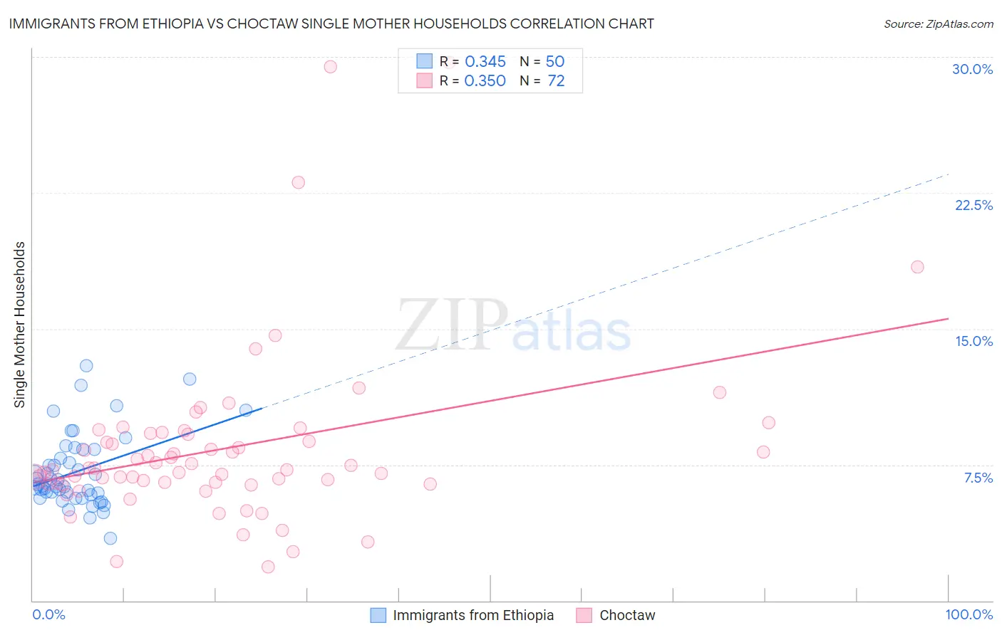 Immigrants from Ethiopia vs Choctaw Single Mother Households