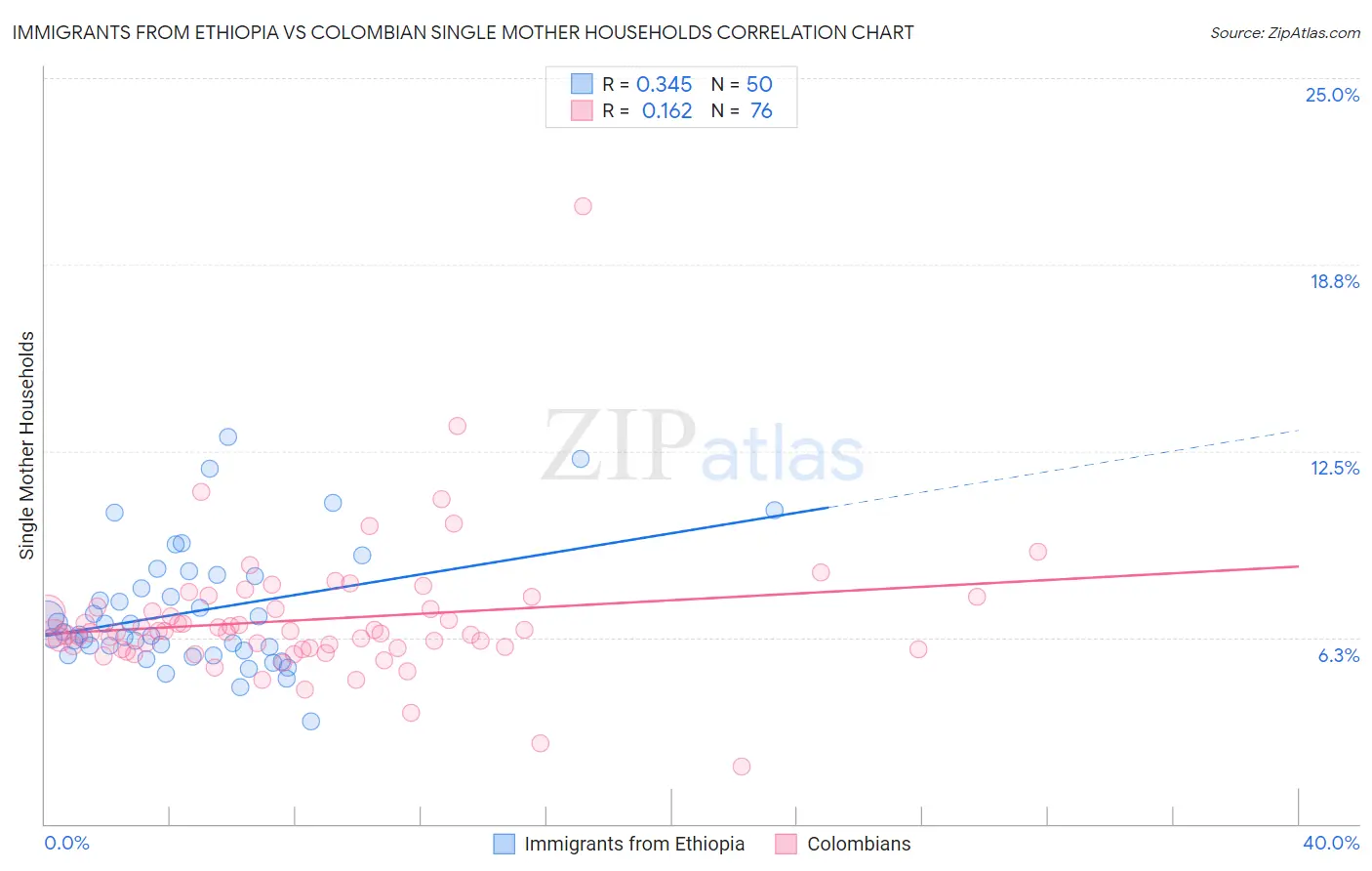 Immigrants from Ethiopia vs Colombian Single Mother Households