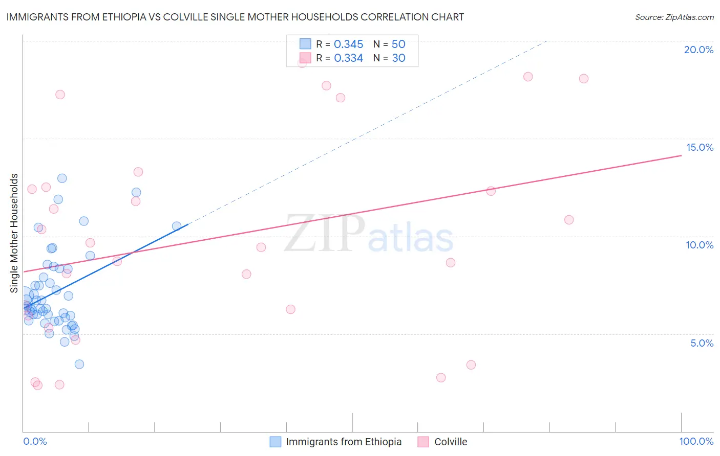 Immigrants from Ethiopia vs Colville Single Mother Households