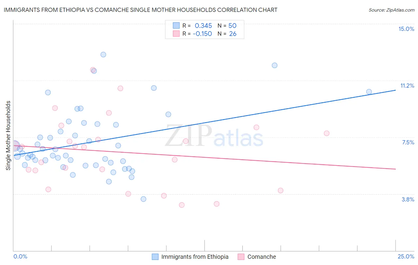 Immigrants from Ethiopia vs Comanche Single Mother Households