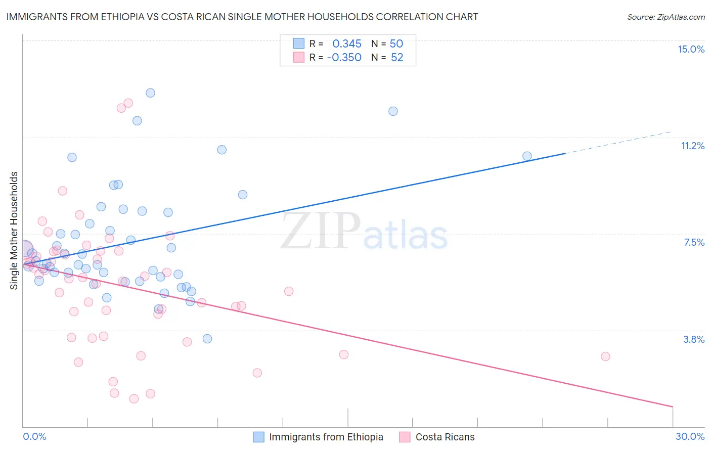 Immigrants from Ethiopia vs Costa Rican Single Mother Households