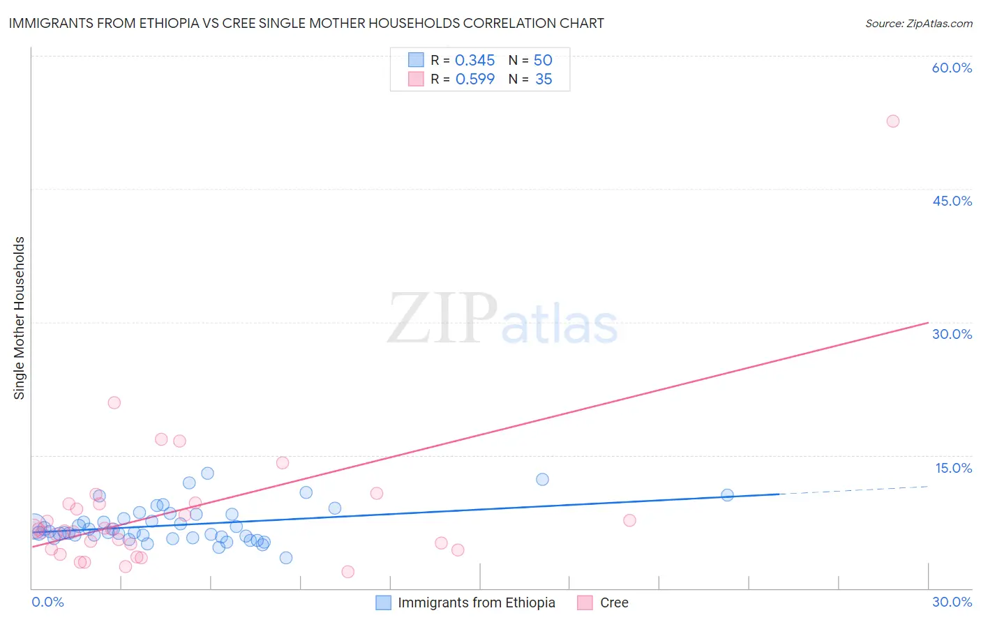 Immigrants from Ethiopia vs Cree Single Mother Households