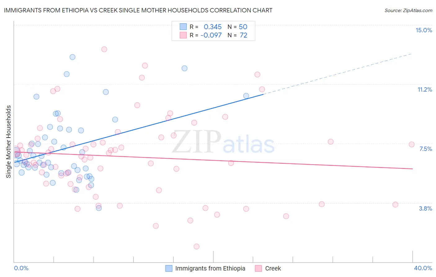 Immigrants from Ethiopia vs Creek Single Mother Households