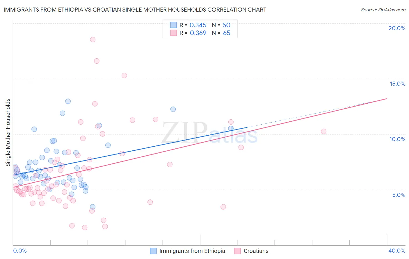 Immigrants from Ethiopia vs Croatian Single Mother Households