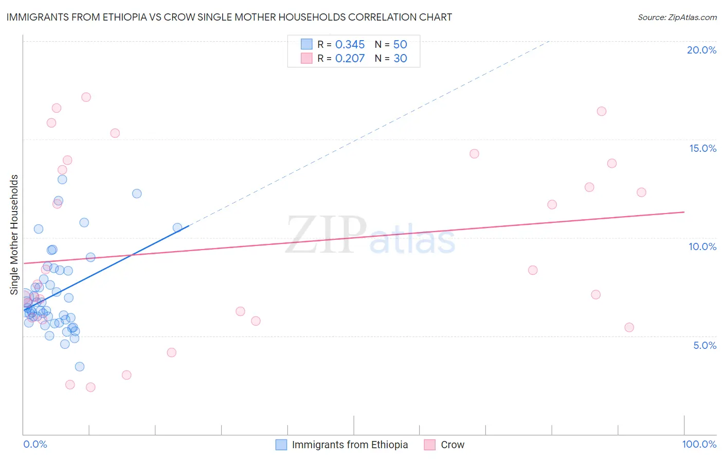 Immigrants from Ethiopia vs Crow Single Mother Households