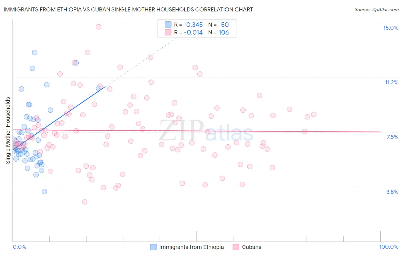 Immigrants from Ethiopia vs Cuban Single Mother Households