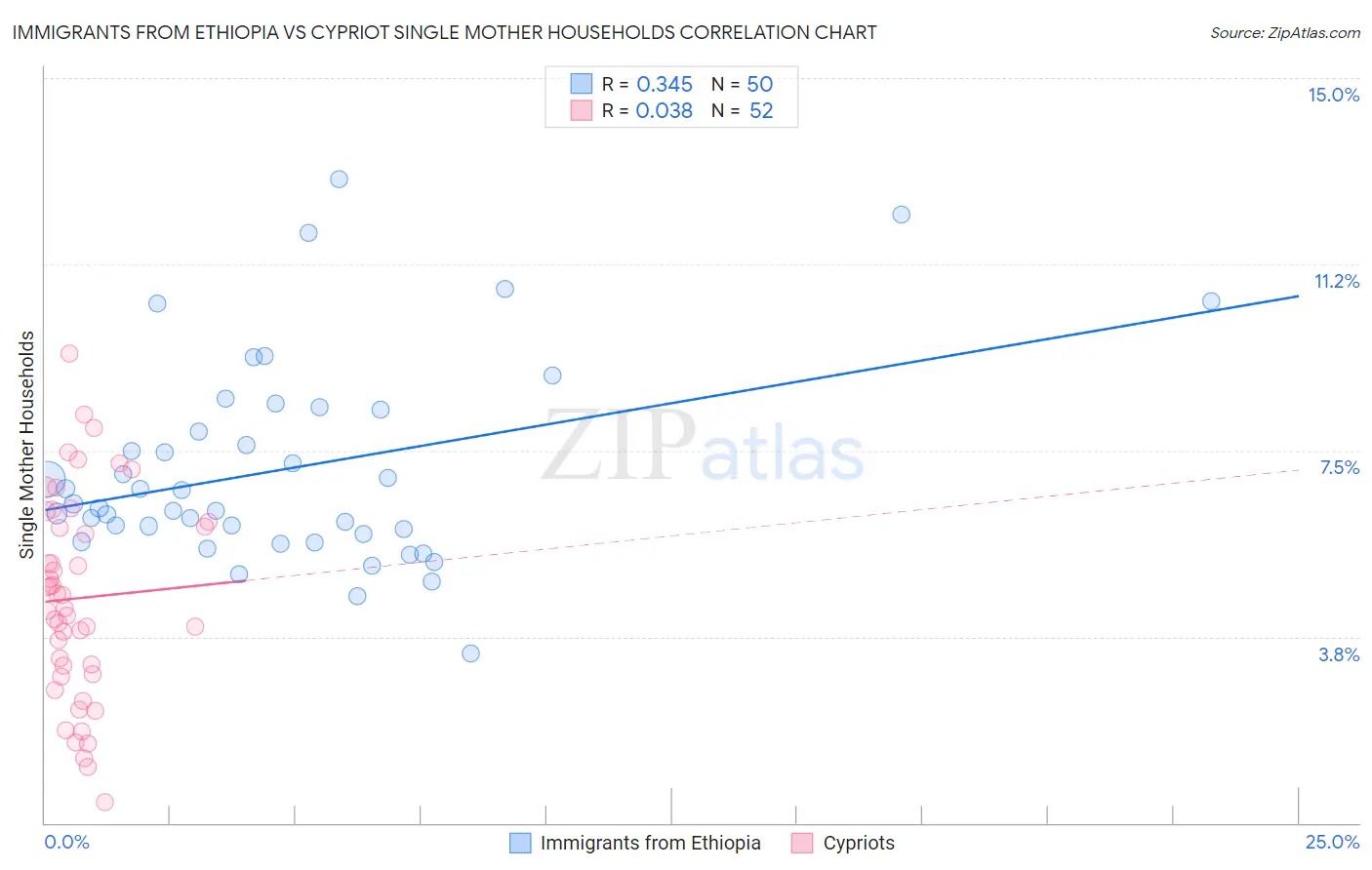 Immigrants from Ethiopia vs Cypriot Single Mother Households