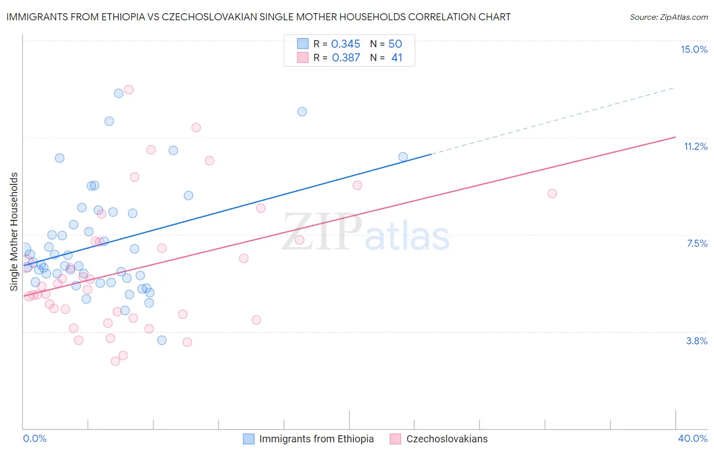 Immigrants from Ethiopia vs Czechoslovakian Single Mother Households