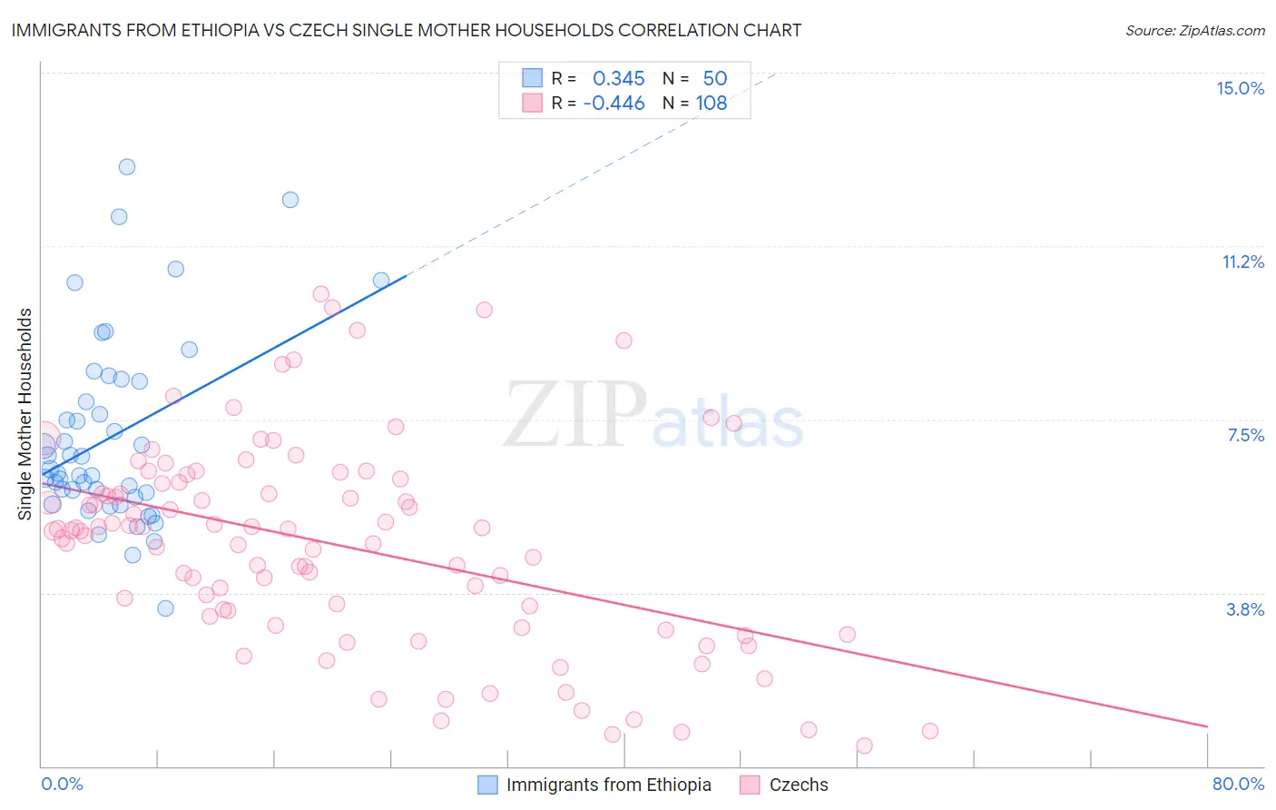 Immigrants from Ethiopia vs Czech Single Mother Households