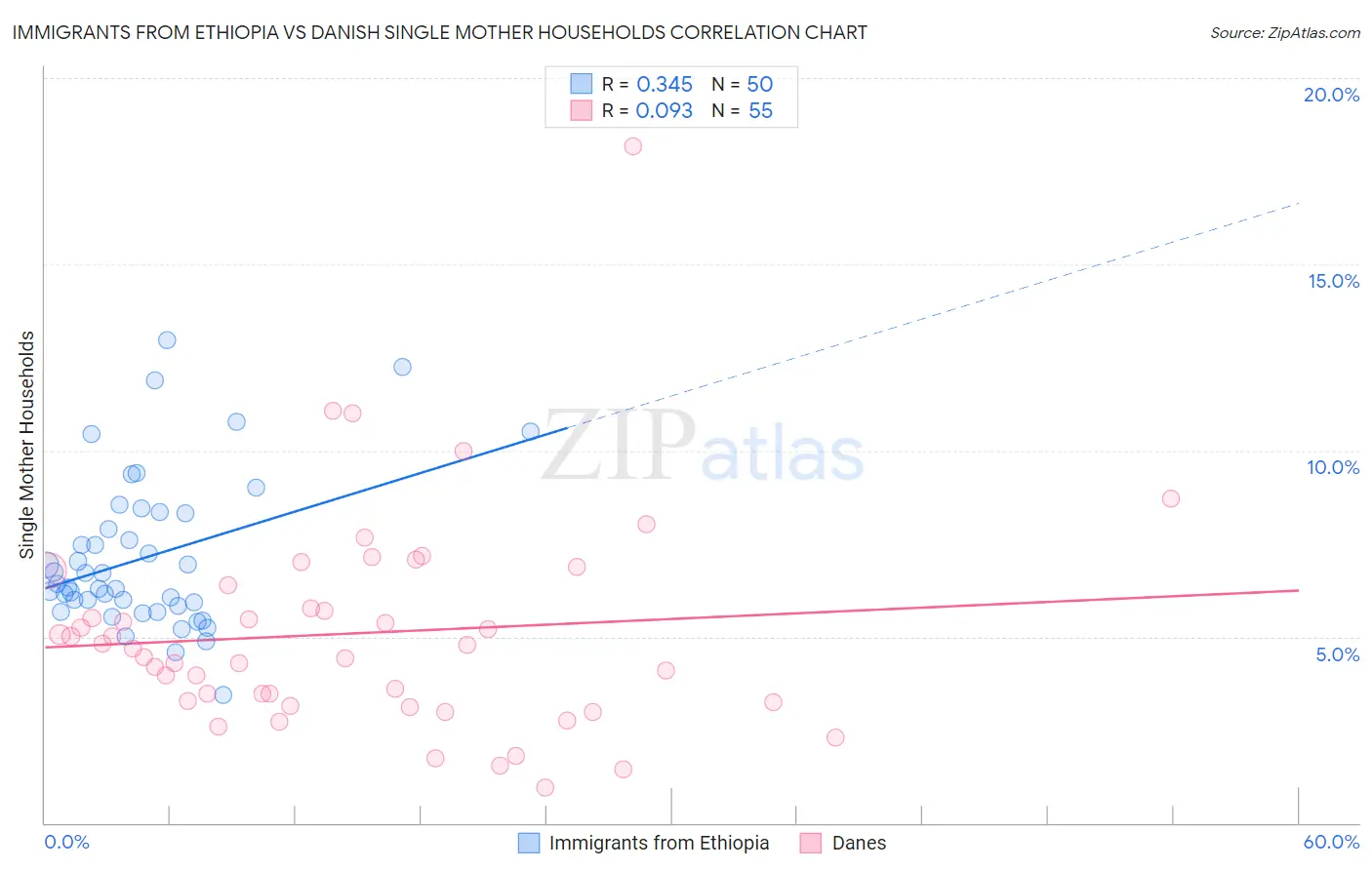 Immigrants from Ethiopia vs Danish Single Mother Households