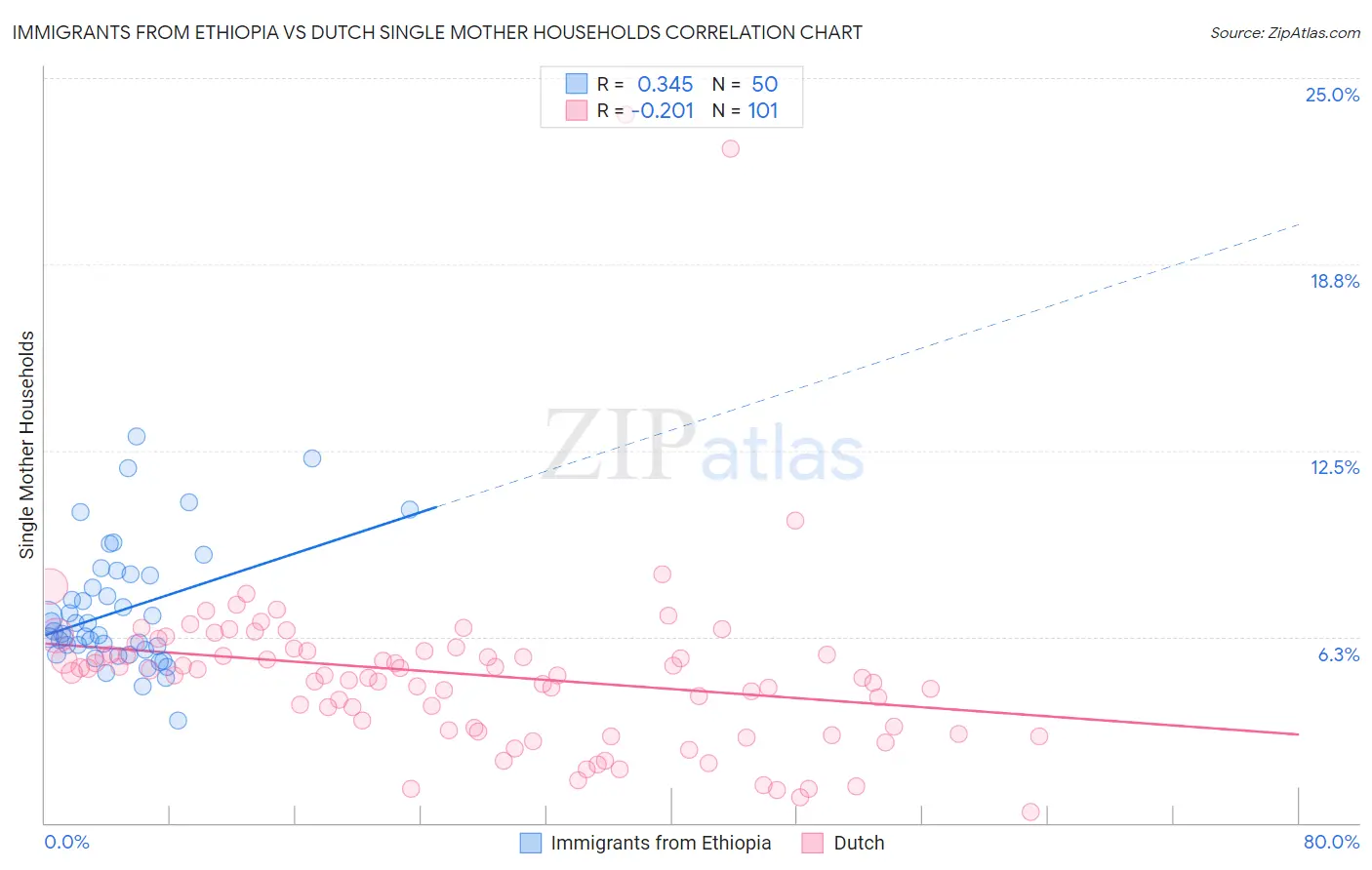 Immigrants from Ethiopia vs Dutch Single Mother Households