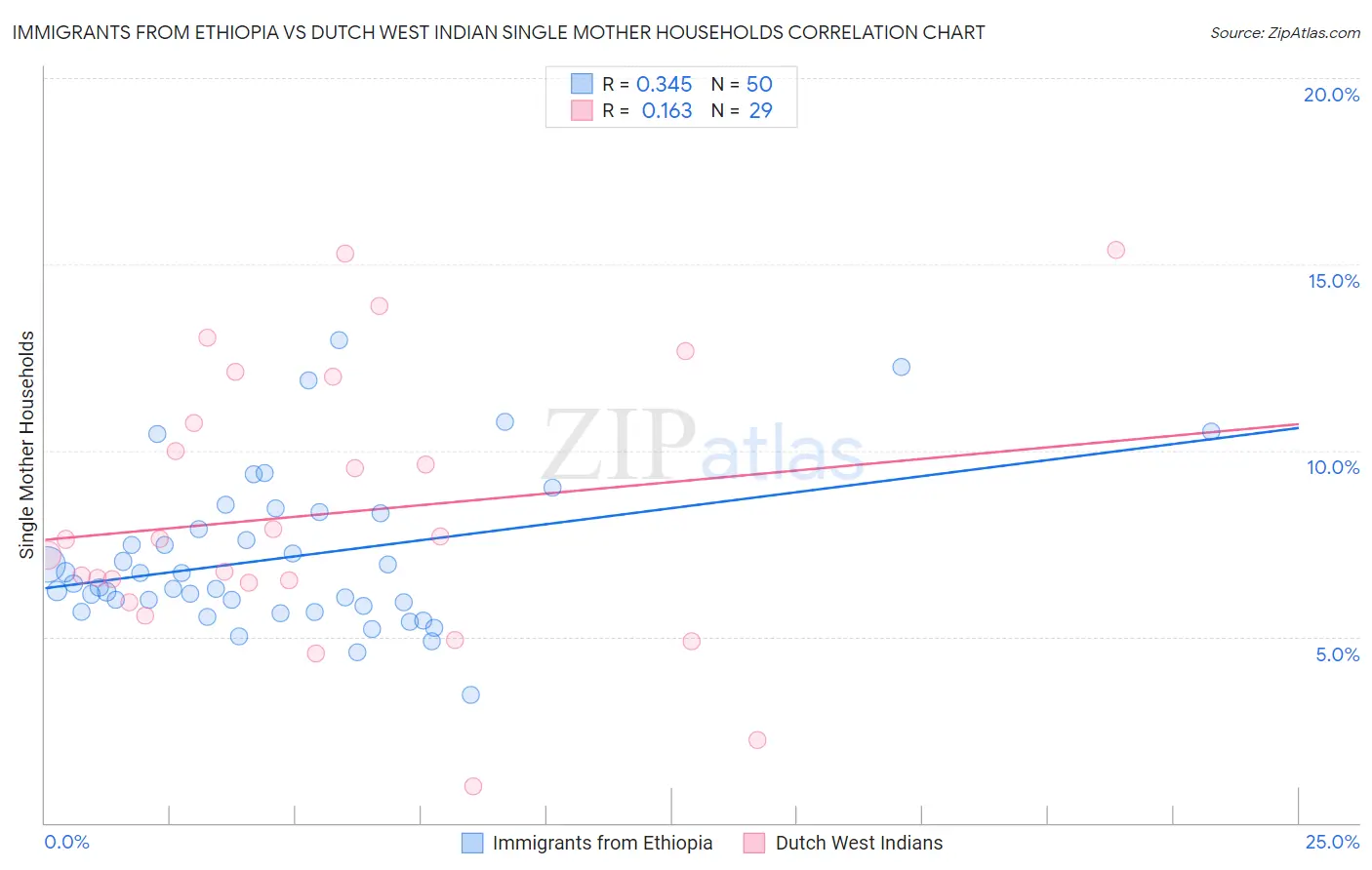 Immigrants from Ethiopia vs Dutch West Indian Single Mother Households