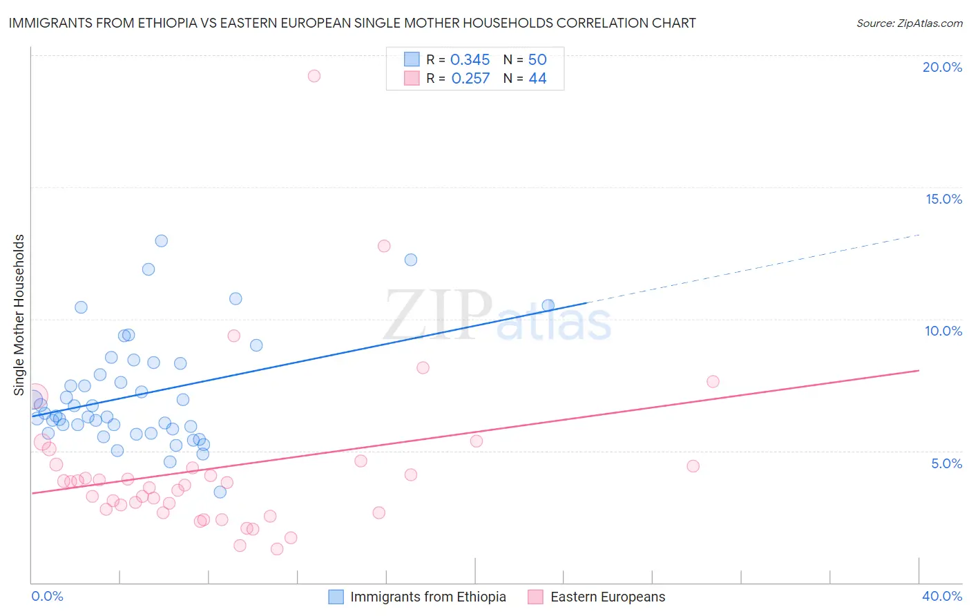 Immigrants from Ethiopia vs Eastern European Single Mother Households