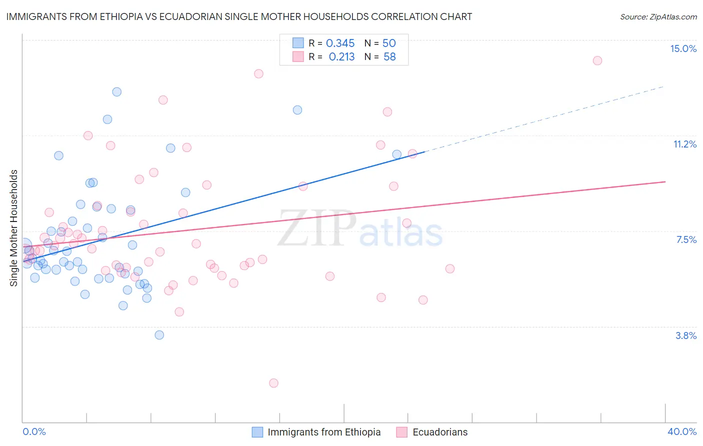 Immigrants from Ethiopia vs Ecuadorian Single Mother Households