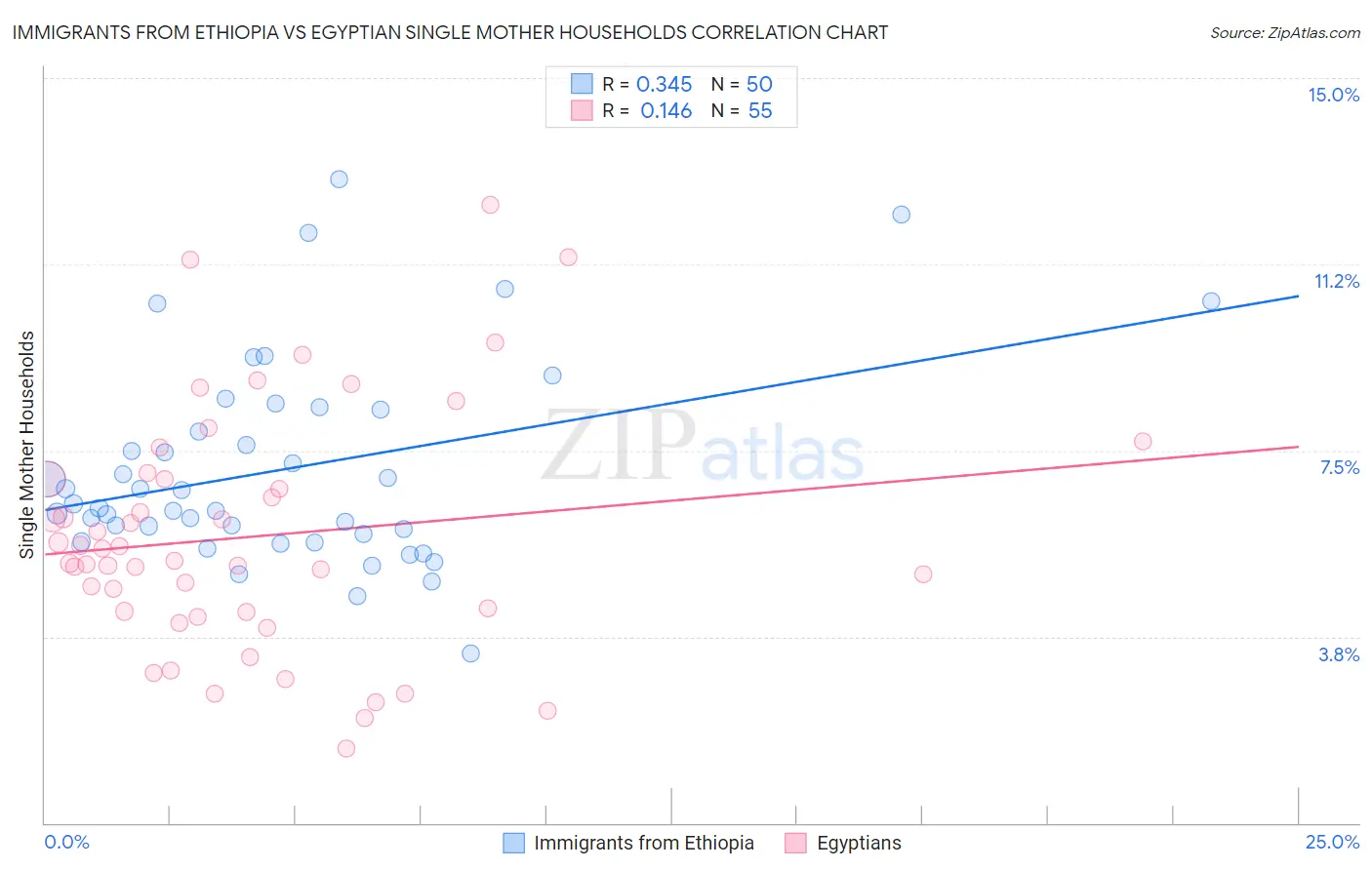 Immigrants from Ethiopia vs Egyptian Single Mother Households