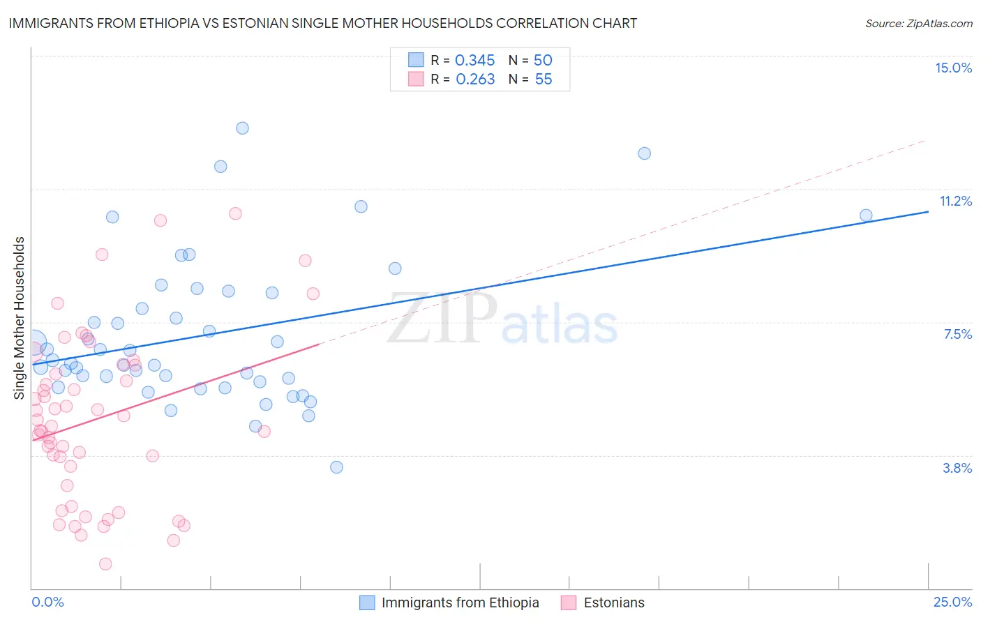 Immigrants from Ethiopia vs Estonian Single Mother Households