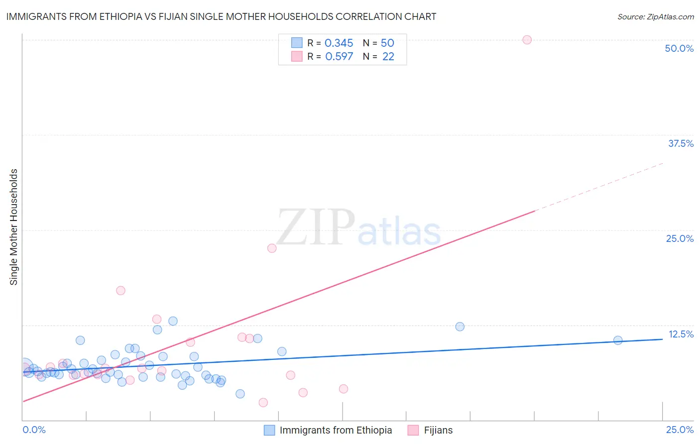 Immigrants from Ethiopia vs Fijian Single Mother Households