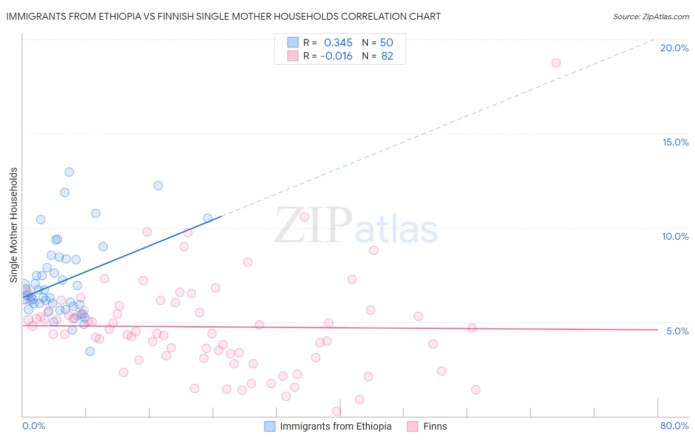 Immigrants from Ethiopia vs Finnish Single Mother Households