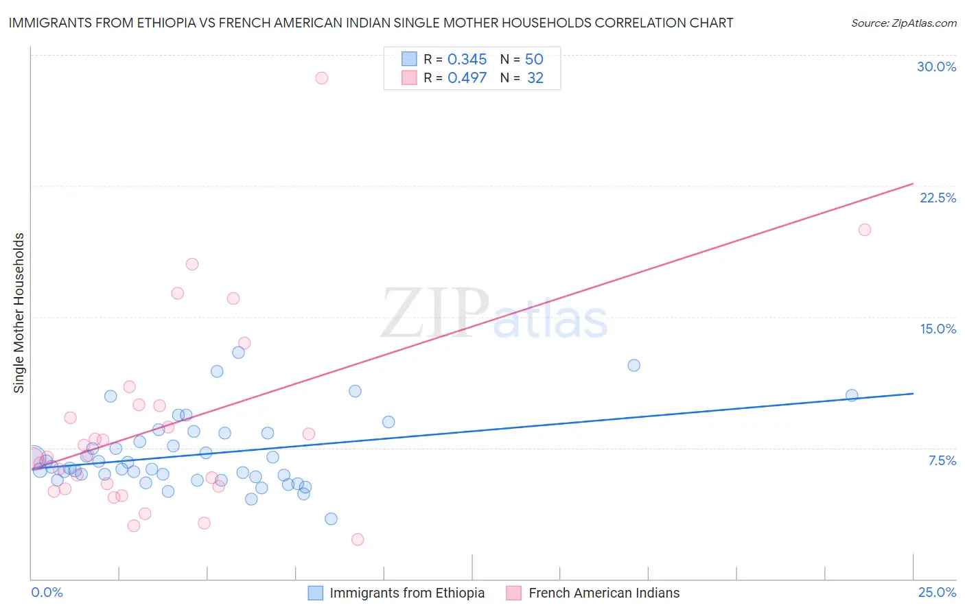 Immigrants from Ethiopia vs French American Indian Single Mother Households