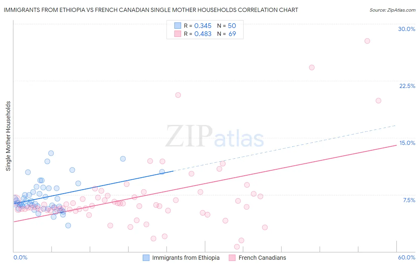 Immigrants from Ethiopia vs French Canadian Single Mother Households