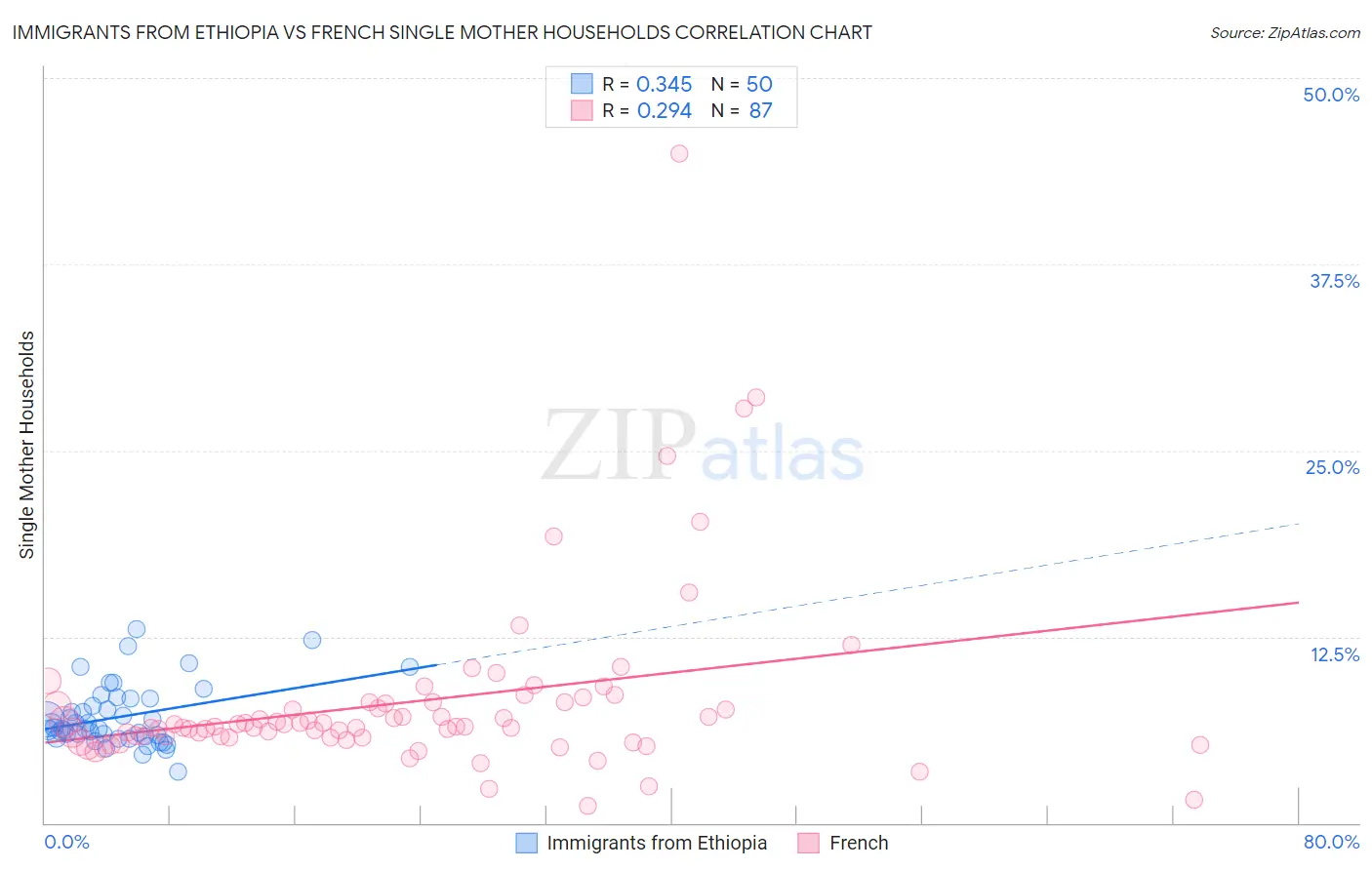 Immigrants from Ethiopia vs French Single Mother Households