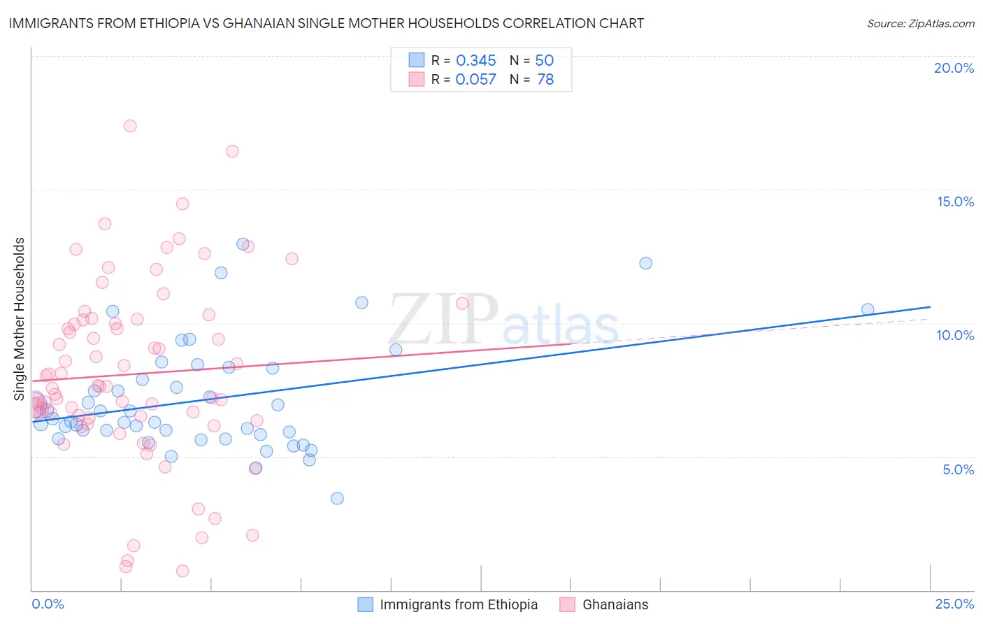 Immigrants from Ethiopia vs Ghanaian Single Mother Households