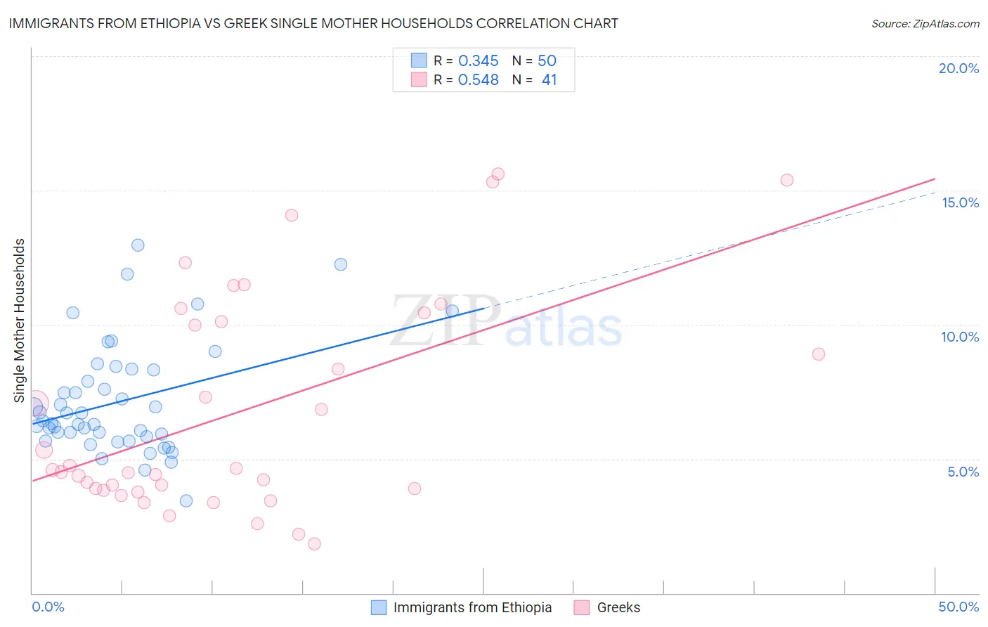 Immigrants from Ethiopia vs Greek Single Mother Households