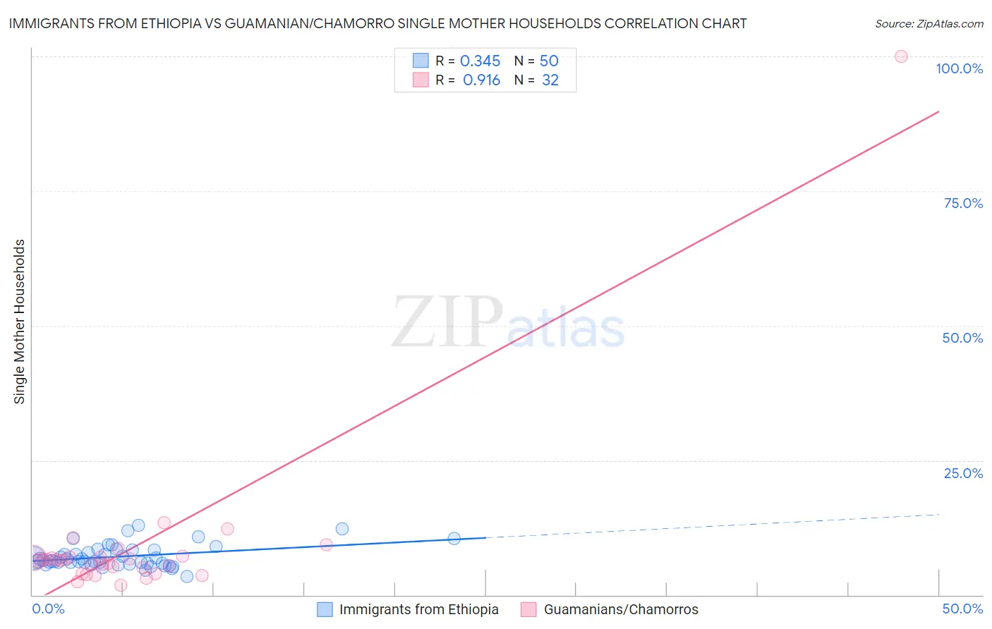 Immigrants from Ethiopia vs Guamanian/Chamorro Single Mother Households