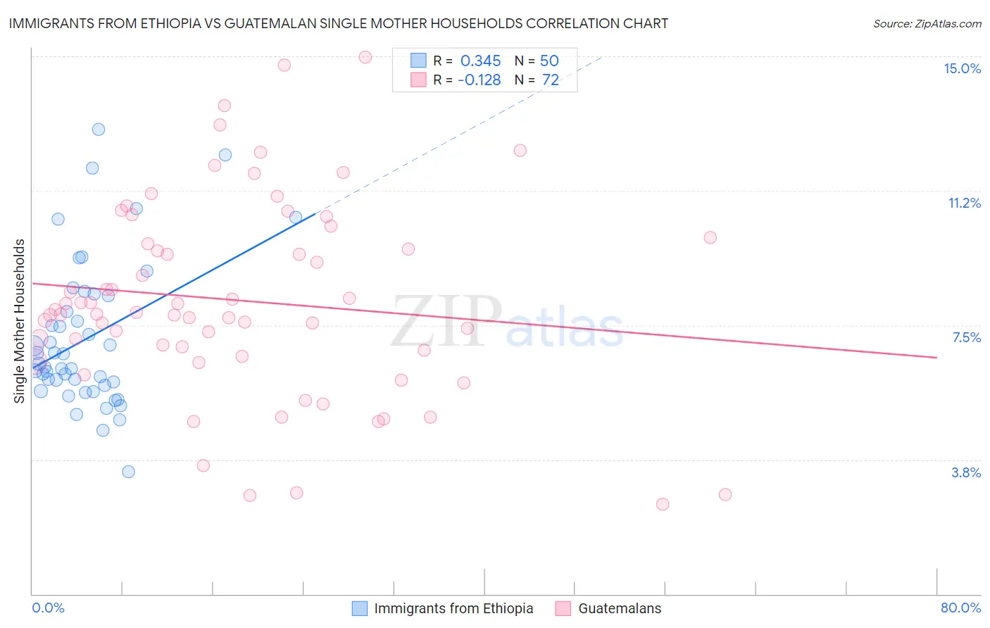 Immigrants from Ethiopia vs Guatemalan Single Mother Households