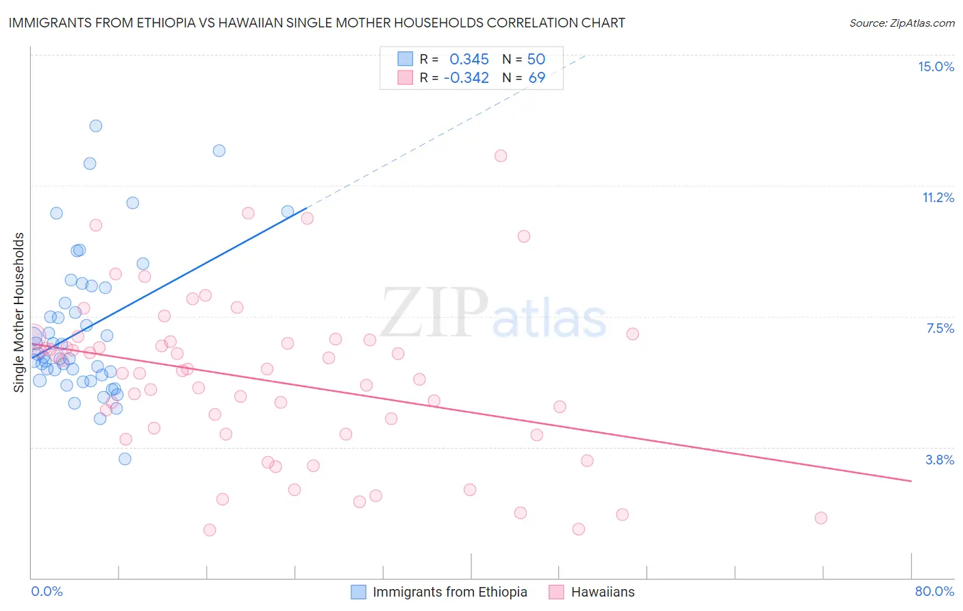 Immigrants from Ethiopia vs Hawaiian Single Mother Households