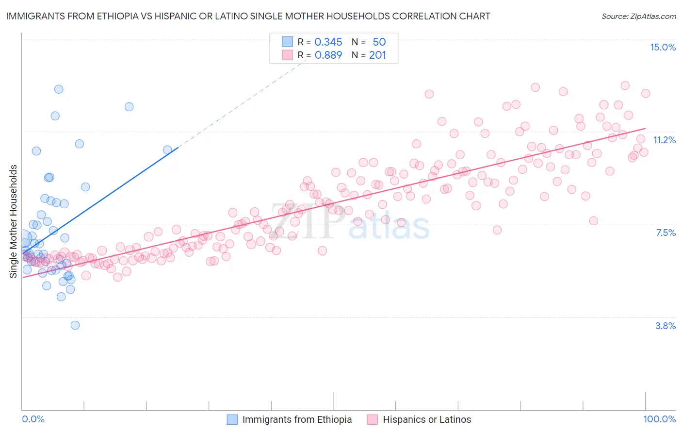 Immigrants from Ethiopia vs Hispanic or Latino Single Mother Households
