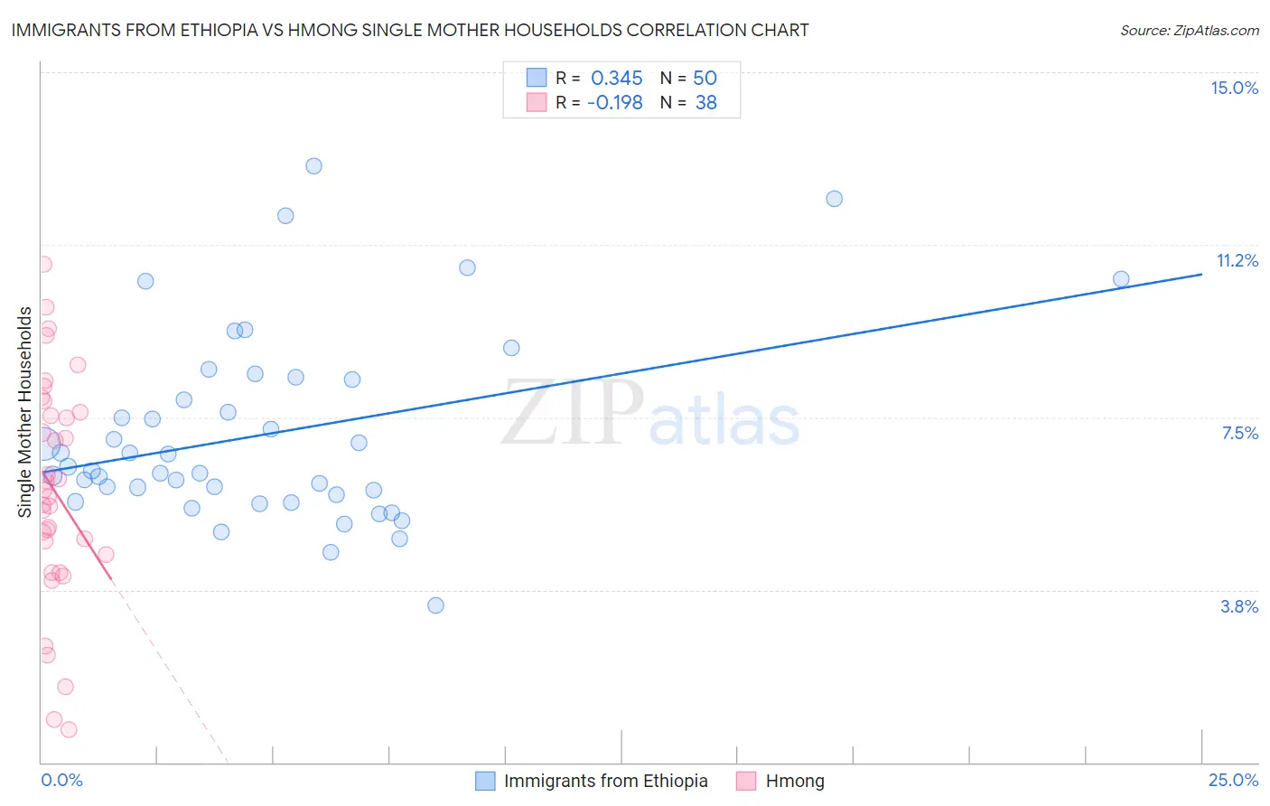 Immigrants from Ethiopia vs Hmong Single Mother Households