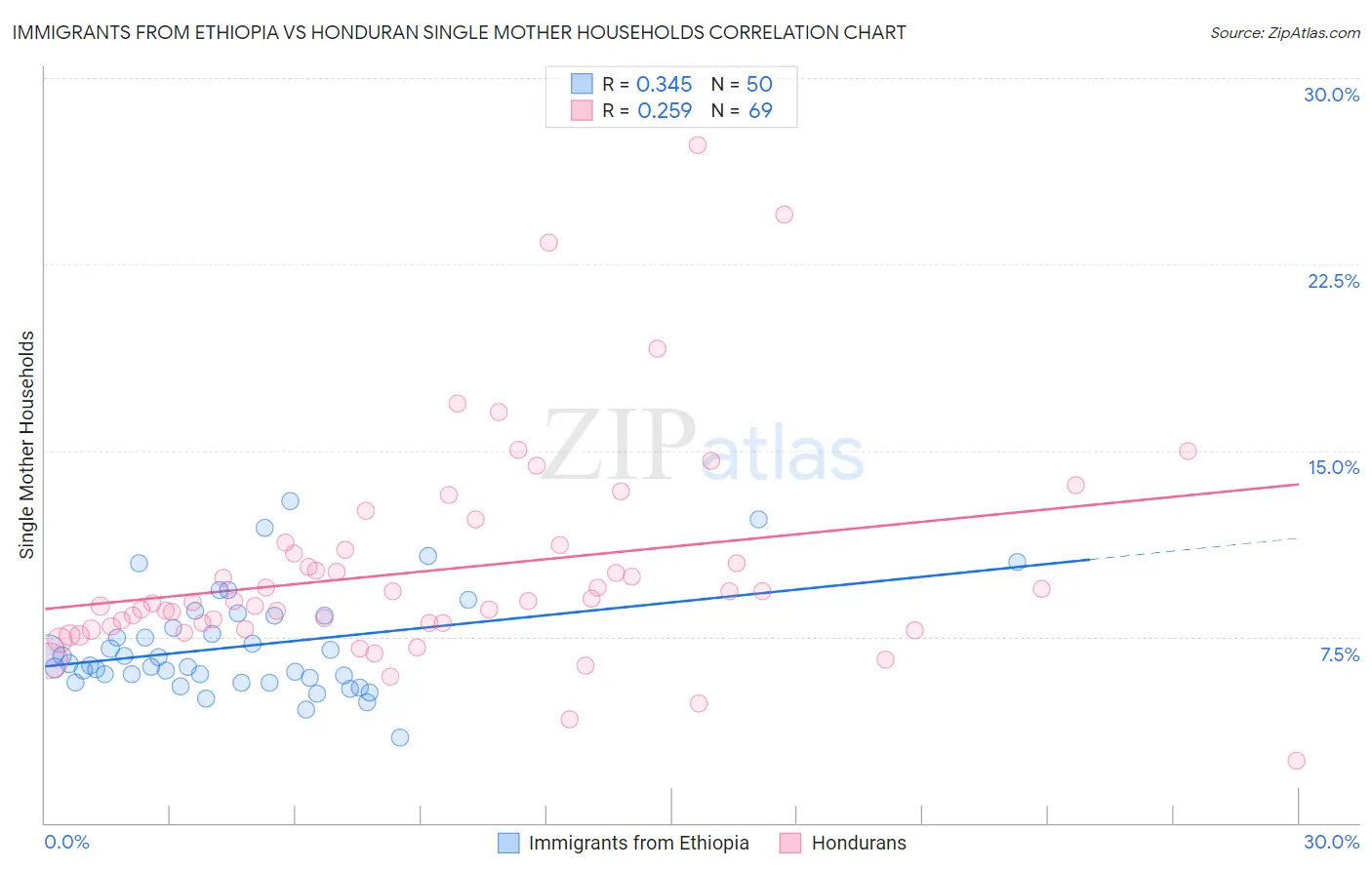 Immigrants from Ethiopia vs Honduran Single Mother Households
