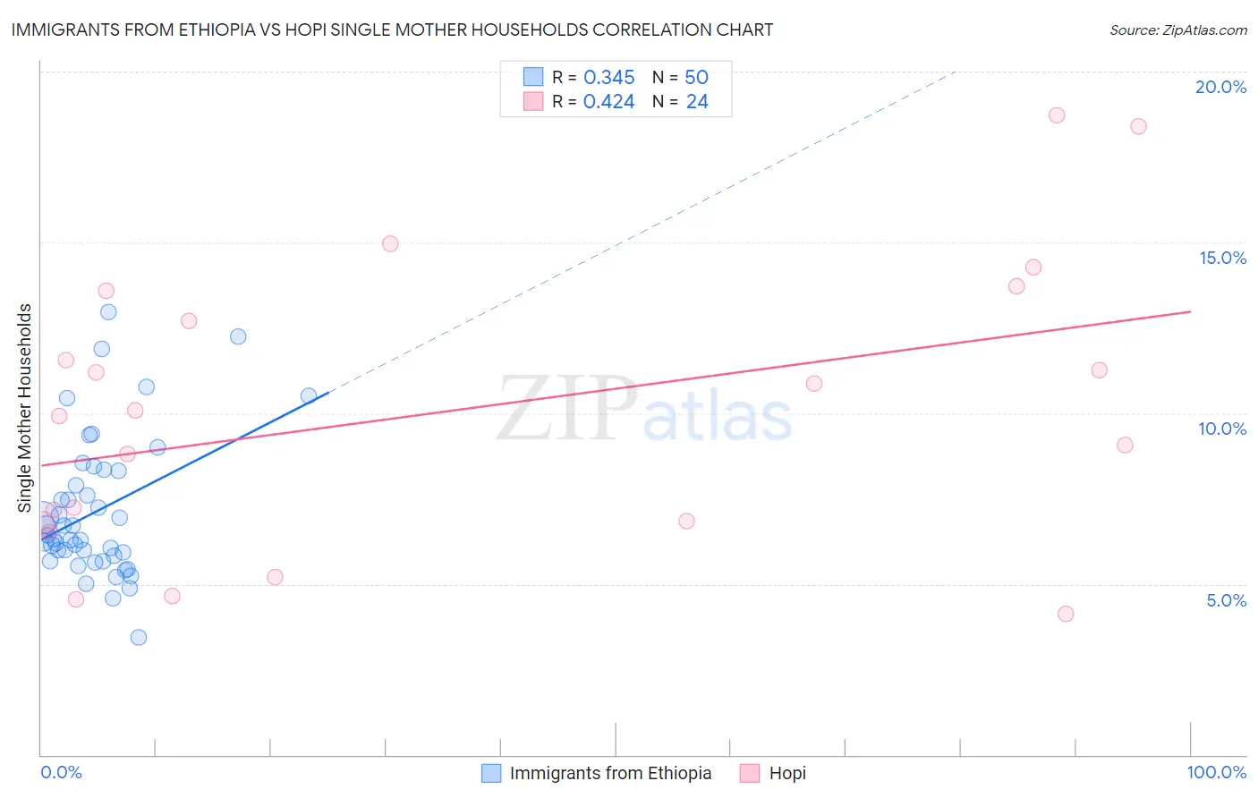 Immigrants from Ethiopia vs Hopi Single Mother Households