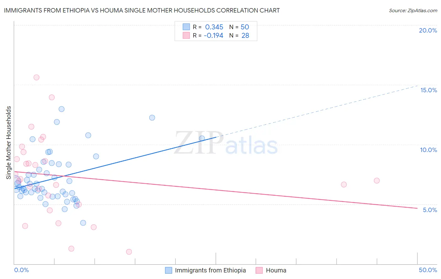 Immigrants from Ethiopia vs Houma Single Mother Households