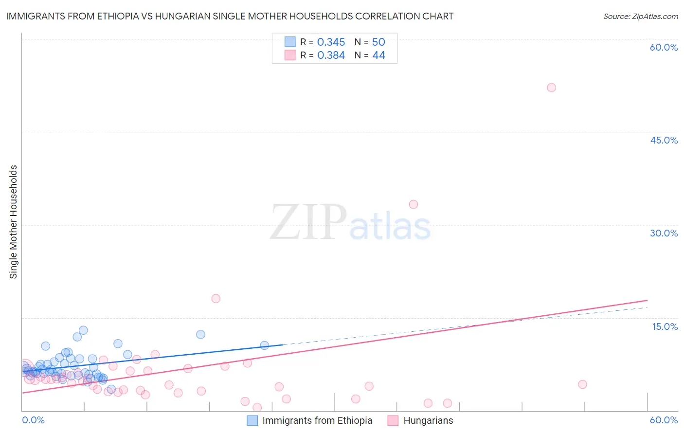 Immigrants from Ethiopia vs Hungarian Single Mother Households