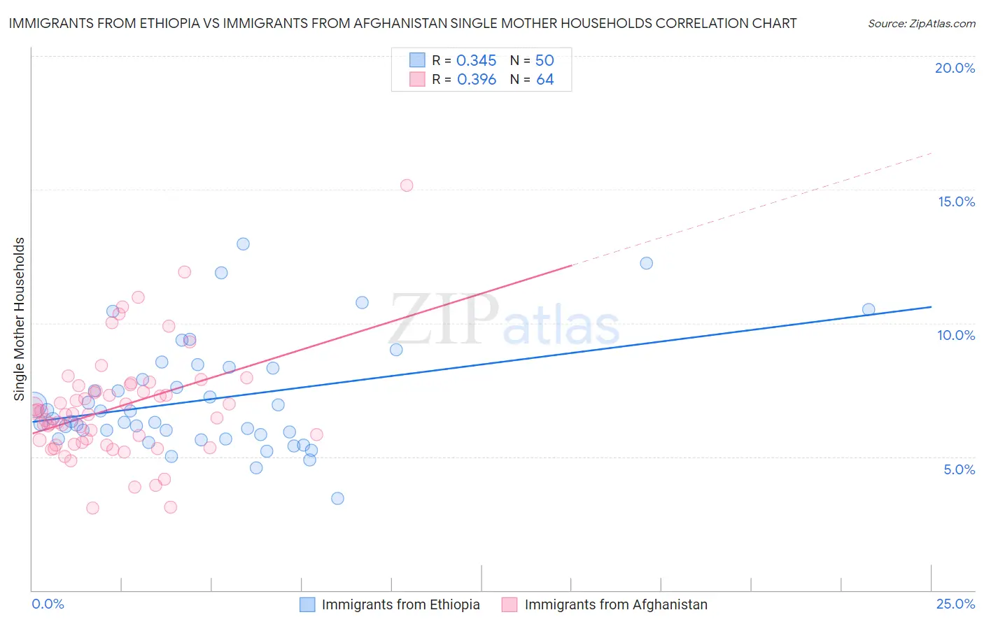Immigrants from Ethiopia vs Immigrants from Afghanistan Single Mother Households
