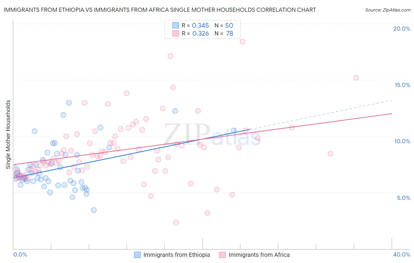 Immigrants from Ethiopia vs Immigrants from Africa Single Mother Households