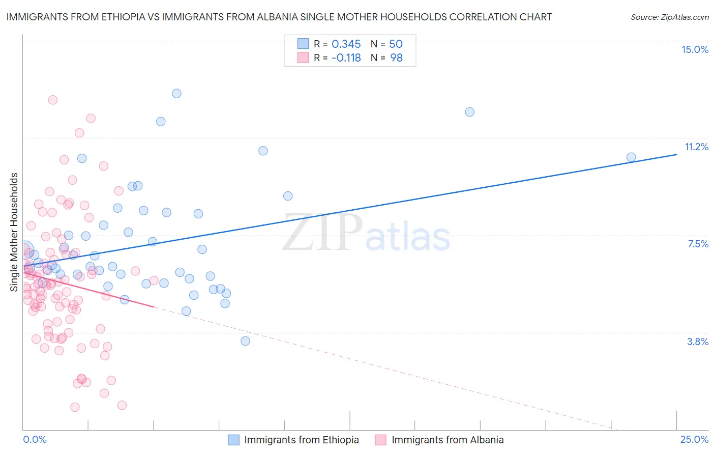 Immigrants from Ethiopia vs Immigrants from Albania Single Mother Households