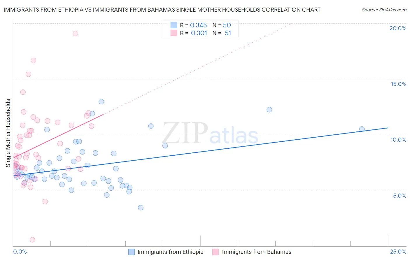 Immigrants from Ethiopia vs Immigrants from Bahamas Single Mother Households